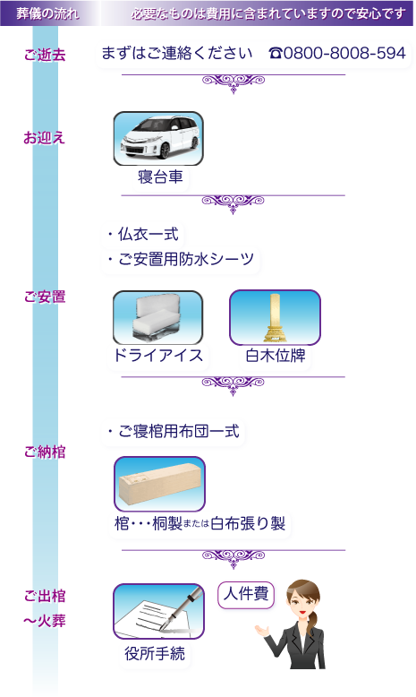 火葬式の流れ